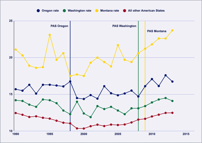 FIGURE 1: Non-assisted suicide in Oregon, Washington and Montana compared with all other US states