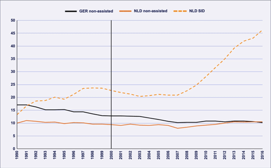 FIGURE 2: Self-initiated death (broken orange) and non-assisted suicide (solid orange) in the Netherlands compared with non-assisted suicide in Germany (black),